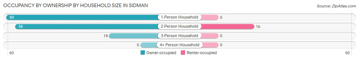 Occupancy by Ownership by Household Size in Sidman