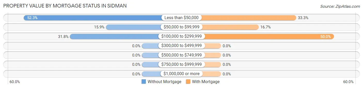 Property Value by Mortgage Status in Sidman