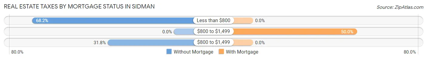 Real Estate Taxes by Mortgage Status in Sidman