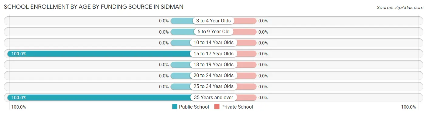 School Enrollment by Age by Funding Source in Sidman