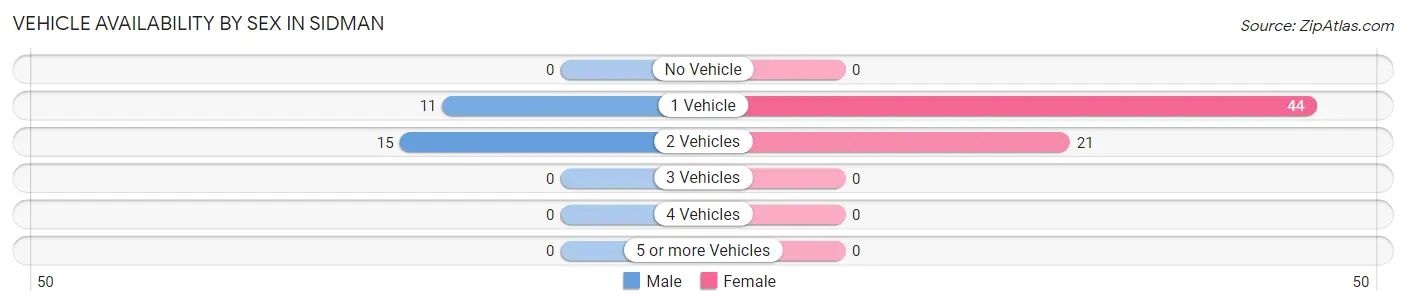 Vehicle Availability by Sex in Sidman