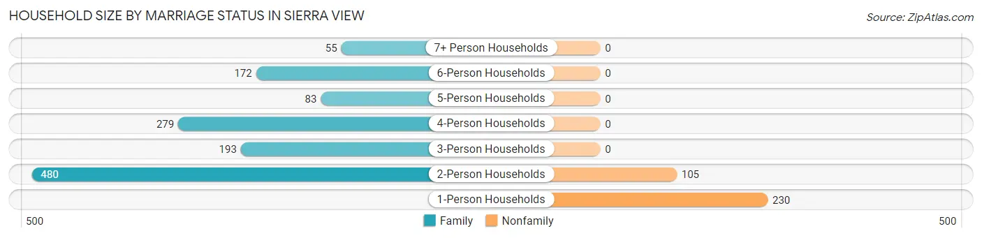 Household Size by Marriage Status in Sierra View