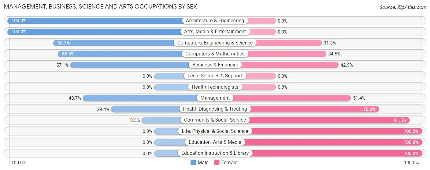 Management, Business, Science and Arts Occupations by Sex in Sierra View