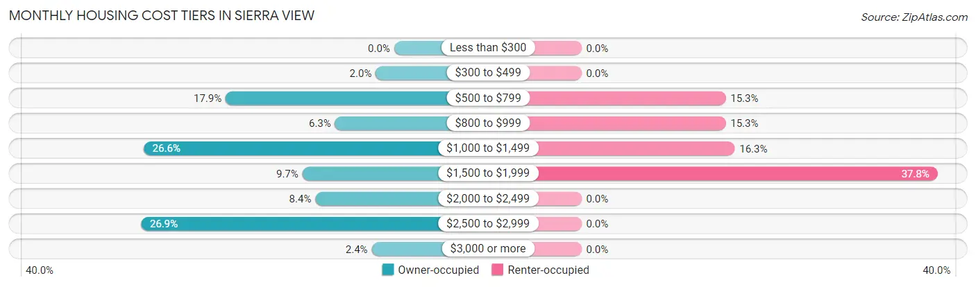 Monthly Housing Cost Tiers in Sierra View