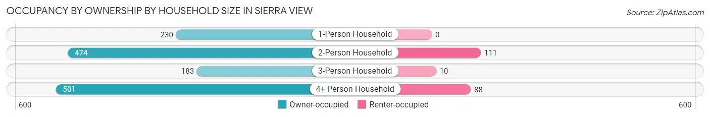 Occupancy by Ownership by Household Size in Sierra View
