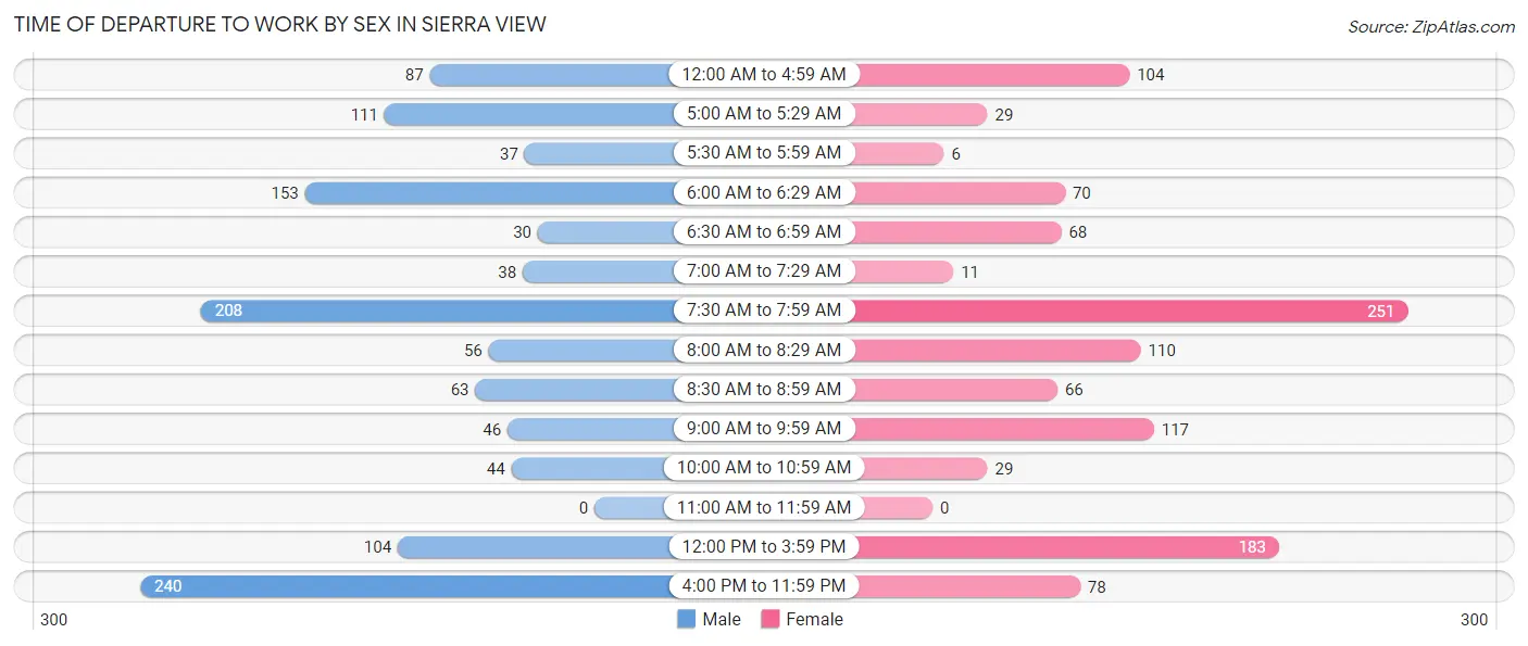 Time of Departure to Work by Sex in Sierra View