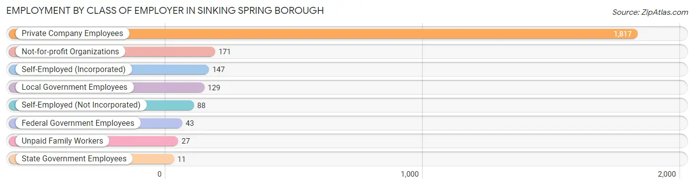 Employment by Class of Employer in Sinking Spring borough