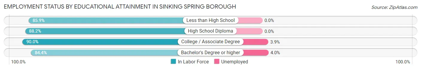 Employment Status by Educational Attainment in Sinking Spring borough