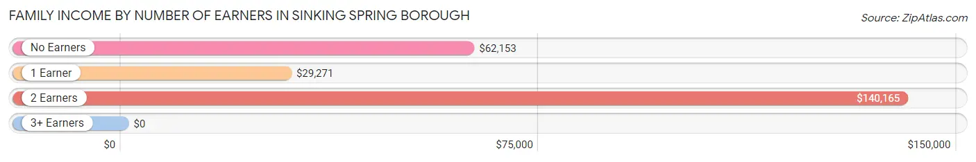 Family Income by Number of Earners in Sinking Spring borough