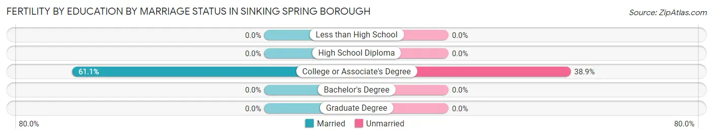 Female Fertility by Education by Marriage Status in Sinking Spring borough