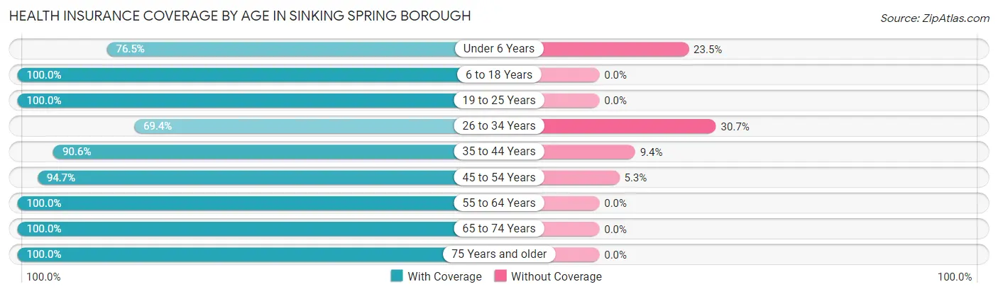 Health Insurance Coverage by Age in Sinking Spring borough