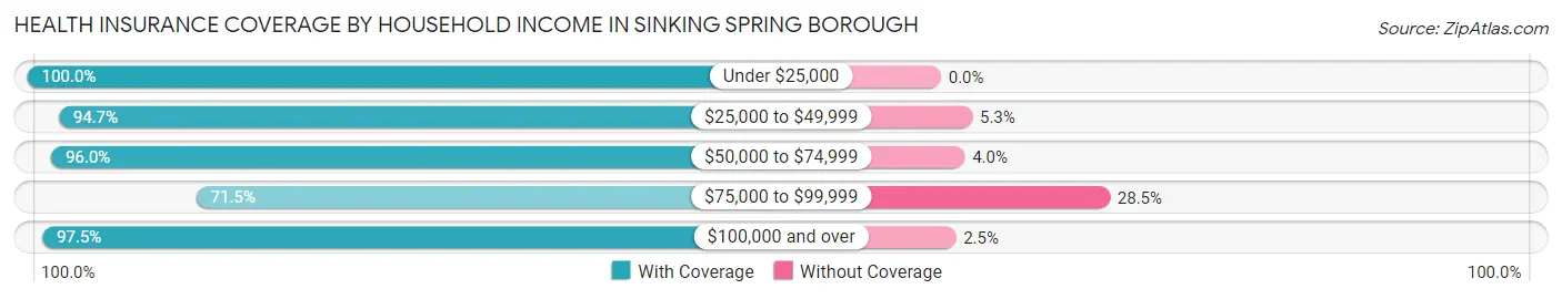 Health Insurance Coverage by Household Income in Sinking Spring borough