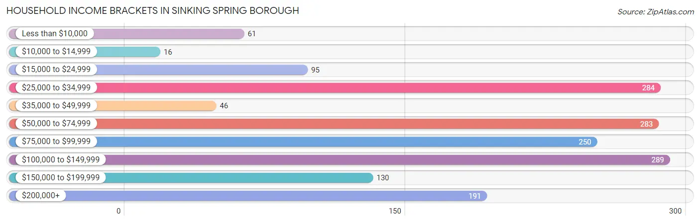 Household Income Brackets in Sinking Spring borough