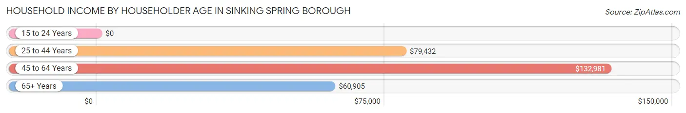Household Income by Householder Age in Sinking Spring borough