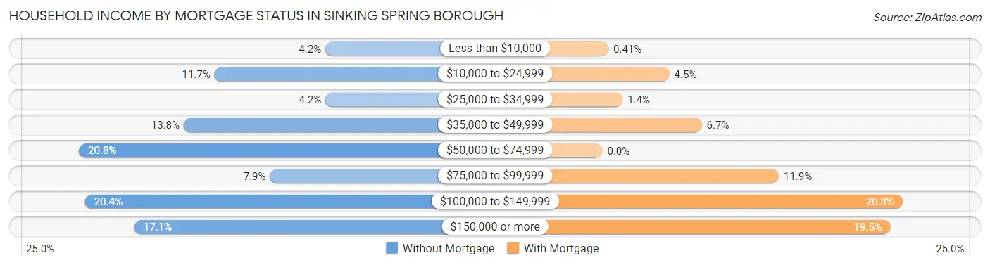 Household Income by Mortgage Status in Sinking Spring borough