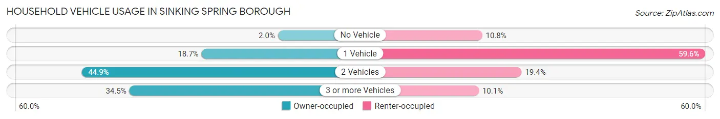 Household Vehicle Usage in Sinking Spring borough