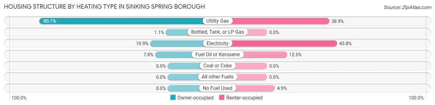 Housing Structure by Heating Type in Sinking Spring borough