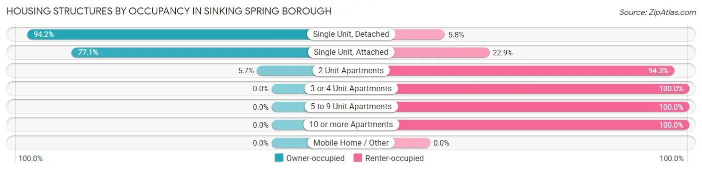 Housing Structures by Occupancy in Sinking Spring borough