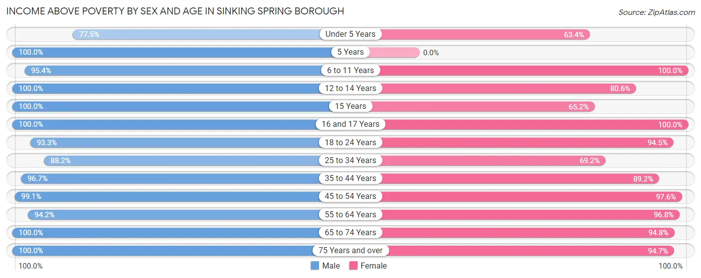 Income Above Poverty by Sex and Age in Sinking Spring borough
