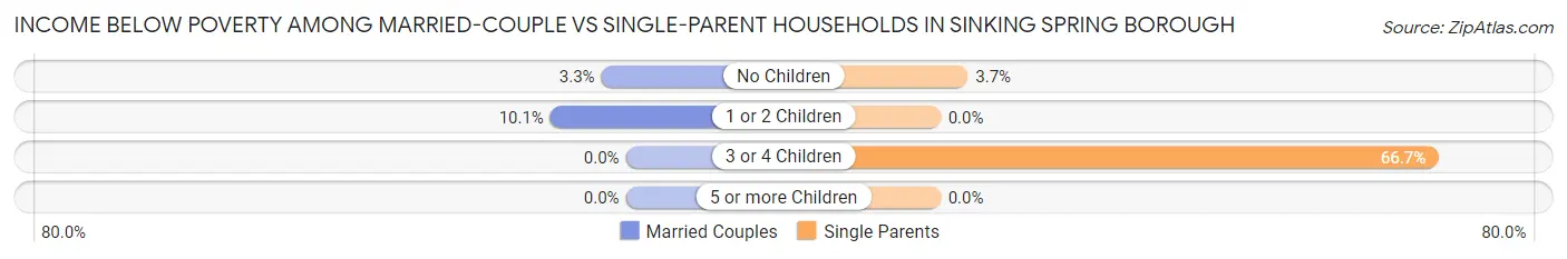 Income Below Poverty Among Married-Couple vs Single-Parent Households in Sinking Spring borough