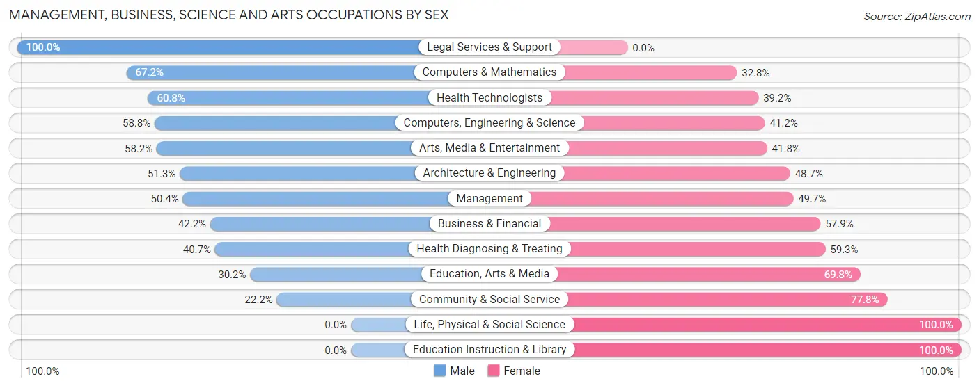Management, Business, Science and Arts Occupations by Sex in Sinking Spring borough