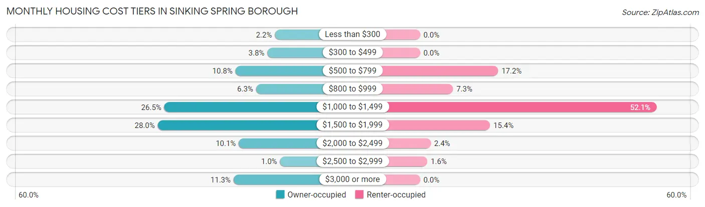 Monthly Housing Cost Tiers in Sinking Spring borough