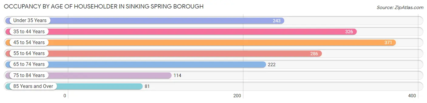 Occupancy by Age of Householder in Sinking Spring borough