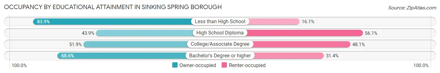 Occupancy by Educational Attainment in Sinking Spring borough
