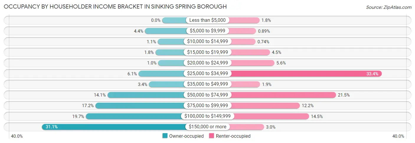 Occupancy by Householder Income Bracket in Sinking Spring borough