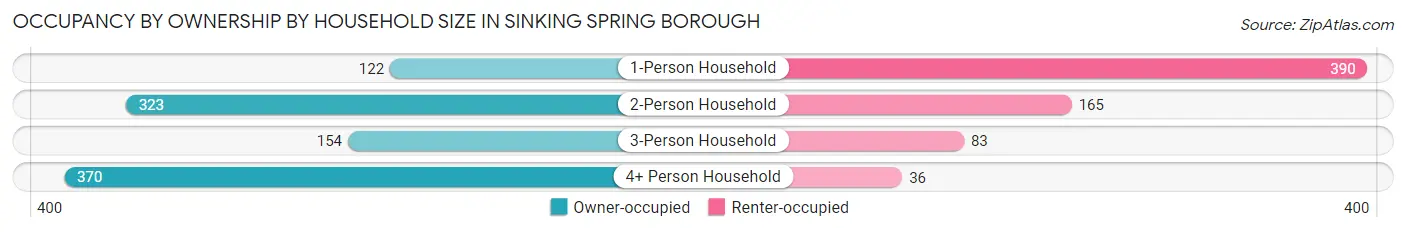 Occupancy by Ownership by Household Size in Sinking Spring borough