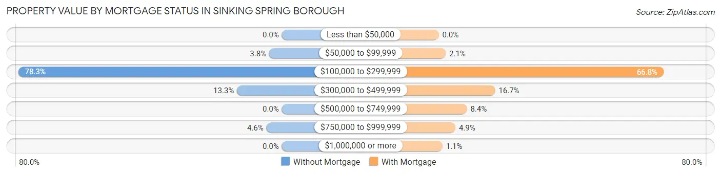 Property Value by Mortgage Status in Sinking Spring borough