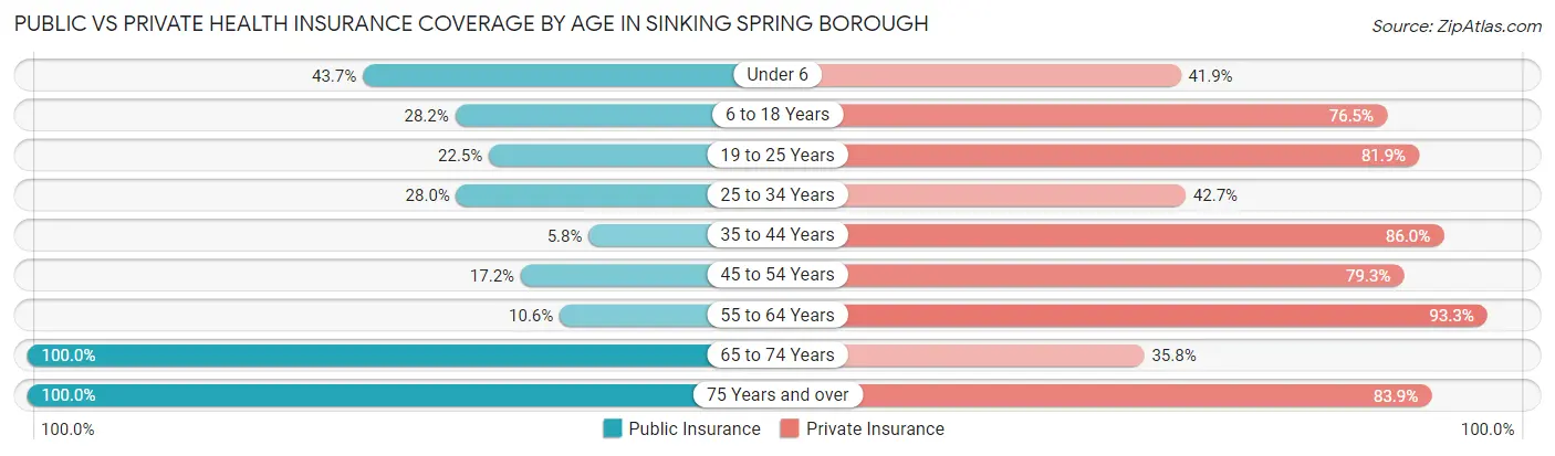 Public vs Private Health Insurance Coverage by Age in Sinking Spring borough