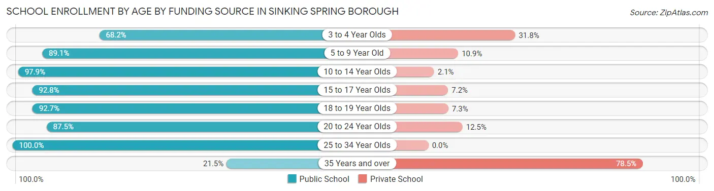 School Enrollment by Age by Funding Source in Sinking Spring borough