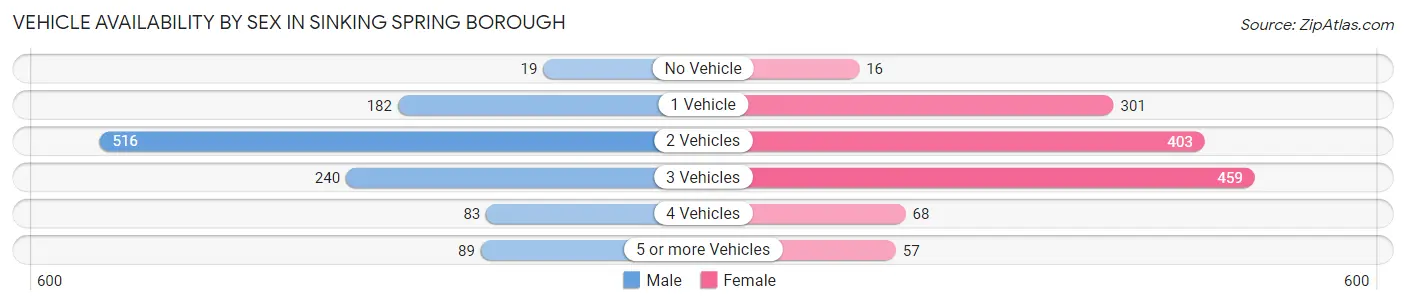 Vehicle Availability by Sex in Sinking Spring borough