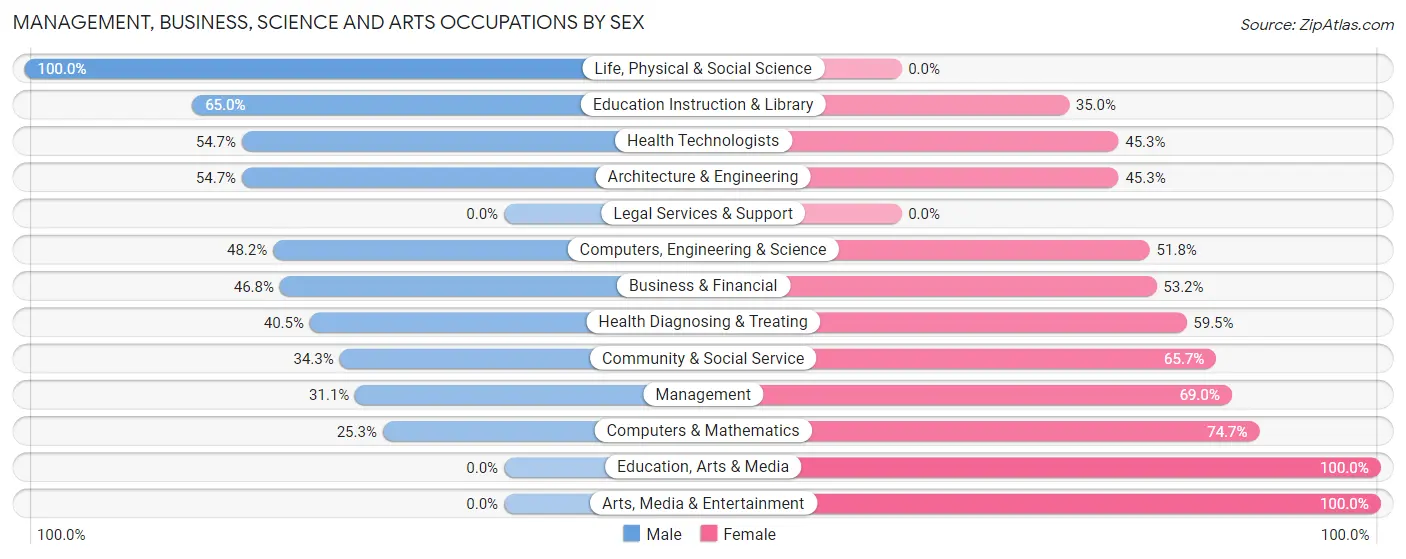 Management, Business, Science and Arts Occupations by Sex in Skyline View
