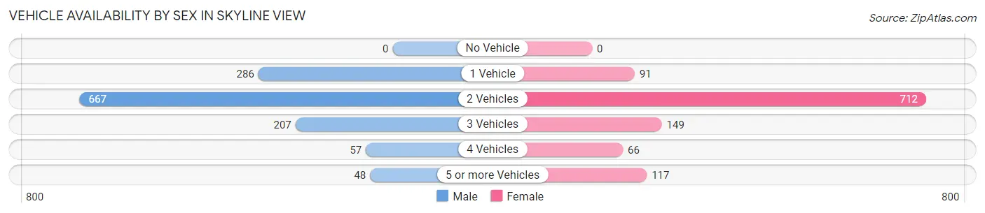 Vehicle Availability by Sex in Skyline View
