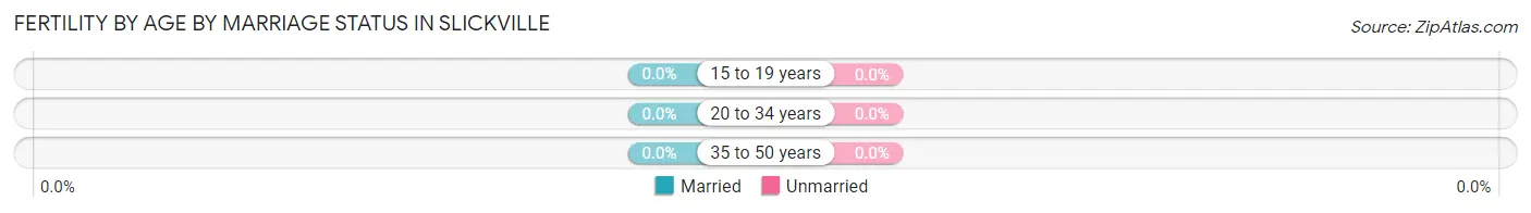 Female Fertility by Age by Marriage Status in Slickville