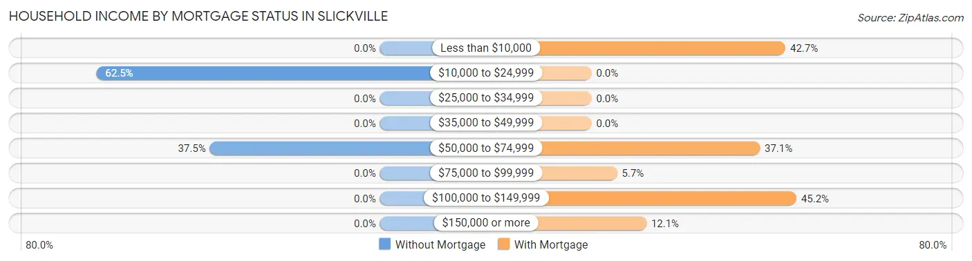 Household Income by Mortgage Status in Slickville