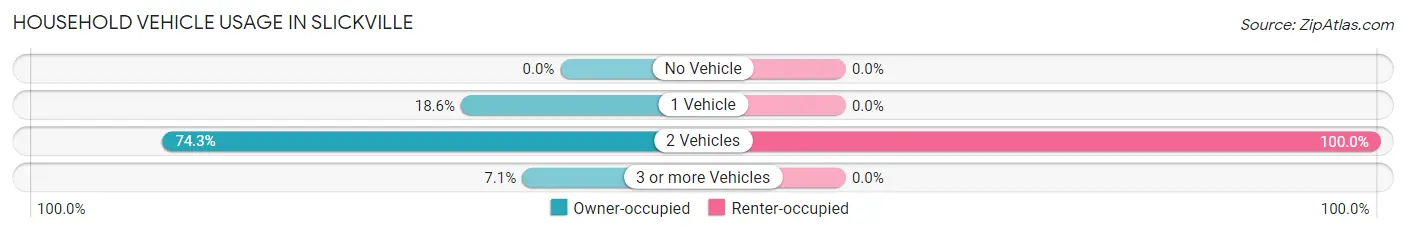 Household Vehicle Usage in Slickville