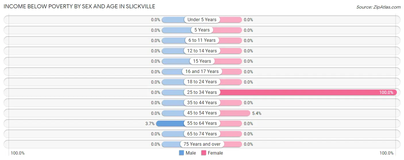 Income Below Poverty by Sex and Age in Slickville
