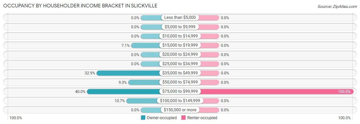 Occupancy by Householder Income Bracket in Slickville