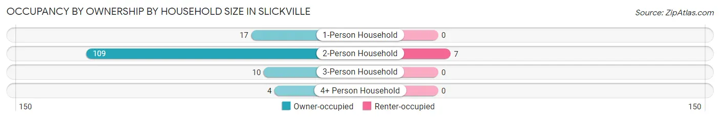 Occupancy by Ownership by Household Size in Slickville