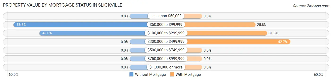 Property Value by Mortgage Status in Slickville