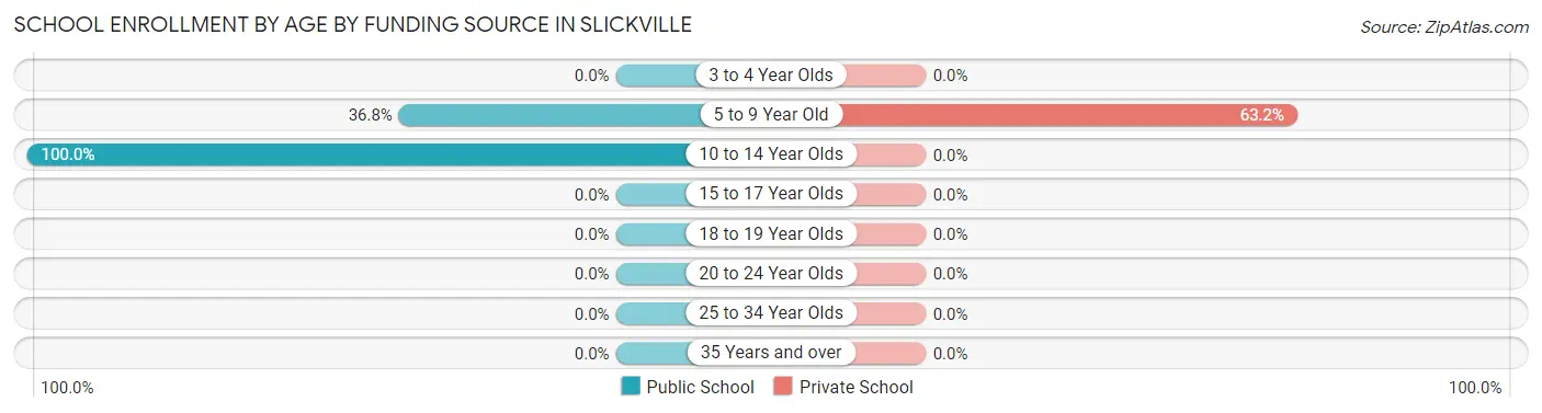 School Enrollment by Age by Funding Source in Slickville