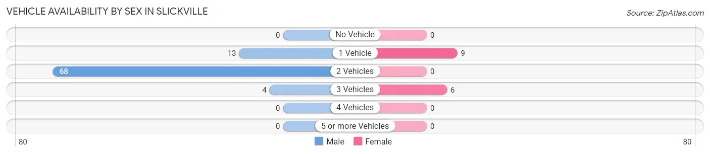 Vehicle Availability by Sex in Slickville