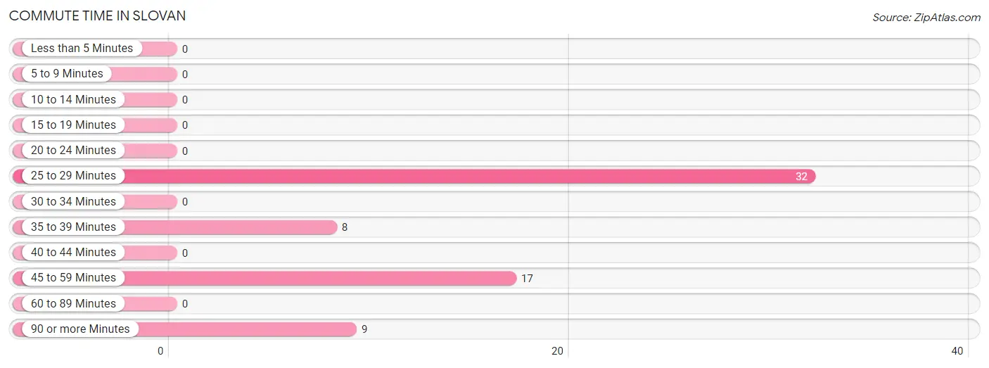 Commute Time in Slovan