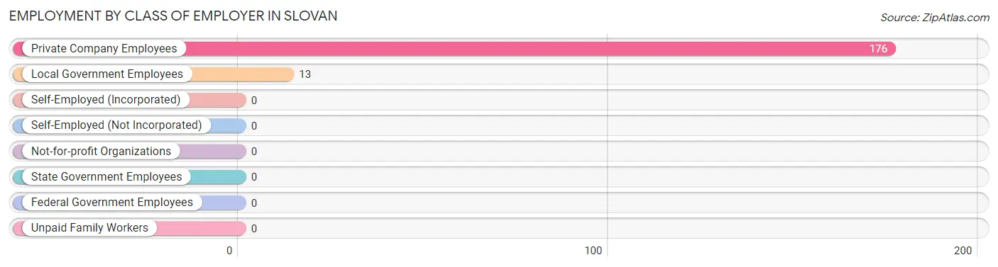 Employment by Class of Employer in Slovan