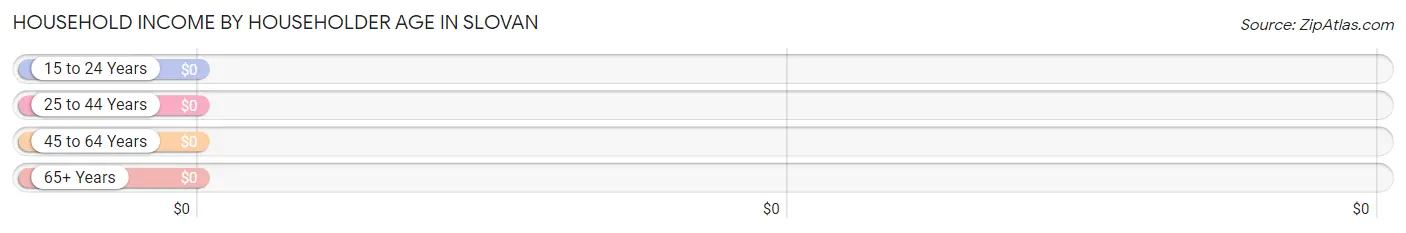 Household Income by Householder Age in Slovan