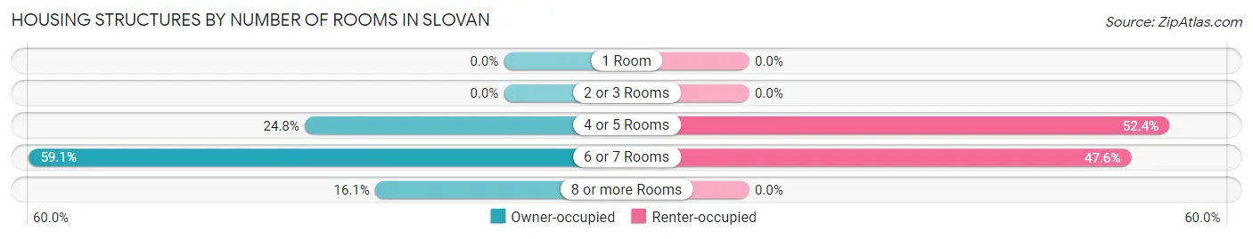 Housing Structures by Number of Rooms in Slovan