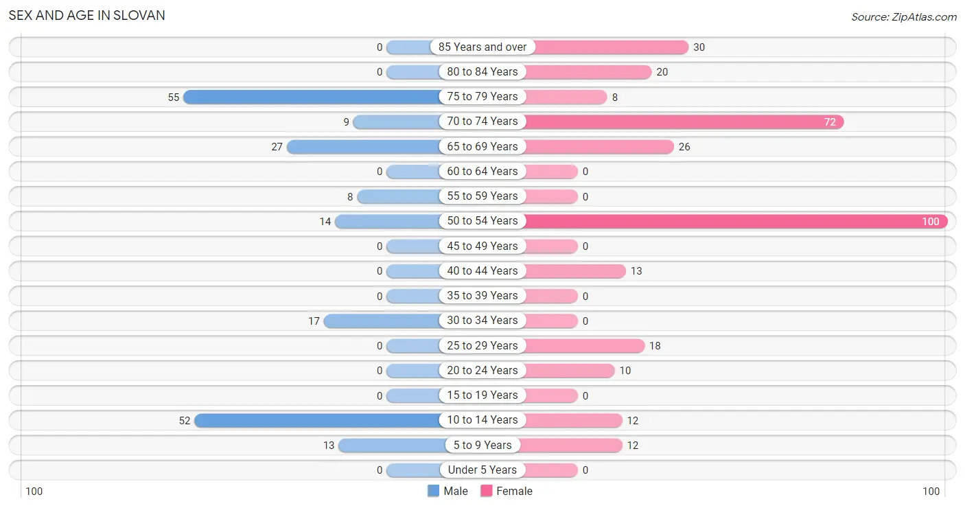 Sex and Age in Slovan